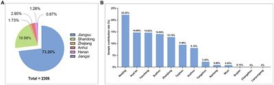 HPV prevalence and genotype distribution in 2,306 patients with cervical squamous cell carcinoma in central and eastern China